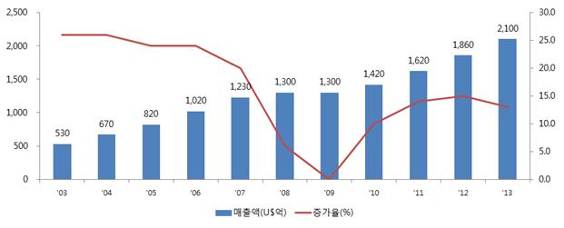 ▲미국온라인매출액추이