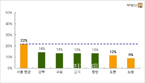 ▲서울주요구별중대형아파트비중,(대상:서울전체아파트150만6873가구대비전용면적85㎡초과중대형아파트)[자료제공=부동산114]