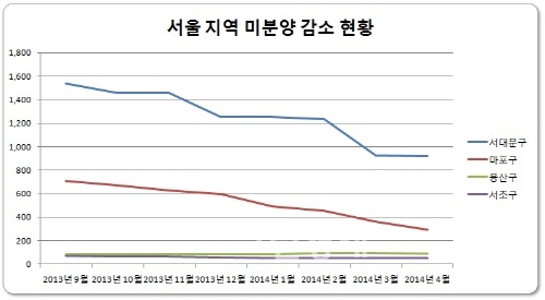 ▲자료=서울부동산정보광장편집