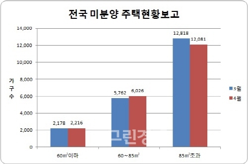 ▲자료=국토교통통계누리편집