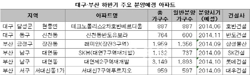 ▲2014년5월19일조사기준,건설사사정에따라변경될수있음[자료제공=부동산114]