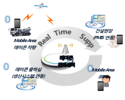 ▲스마트레미콘개념도.SK텔레콤=제공
