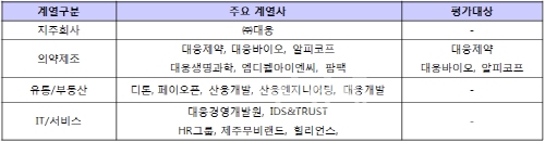 ▲대웅제약그룹의주요계열사와평가대상기업