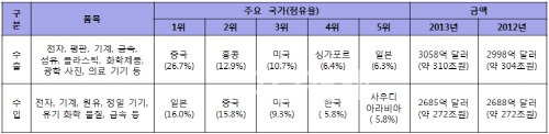 ▲대만의주요무역현황