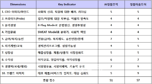▲영원무역그룹평가대상평가대상기업의차원별점수비교