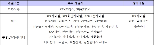 ▲KPX그룹의주요계열사와평가대상
