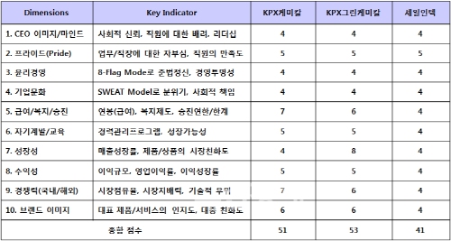 ▲KPX그룹평가대상기업의차원별점수비교