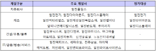 ▲일진그룹의주요계열사와평가대상