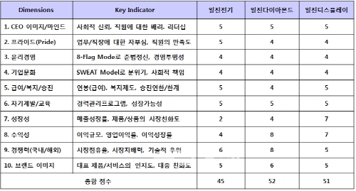 ▲일진그룹평가대상기업의차원별점수비교