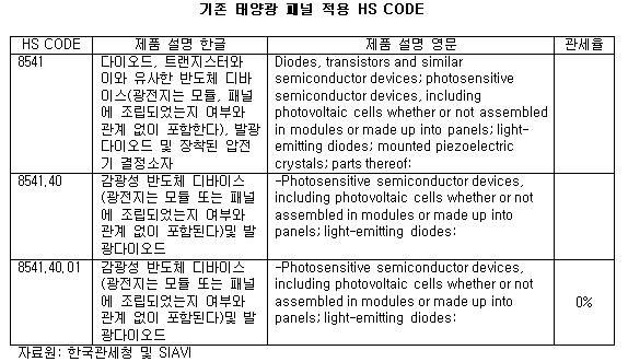 멕시코 태양광 패널 수입 시 HS CODE 변경해 관세 부과 - 글로벌이코노믹
