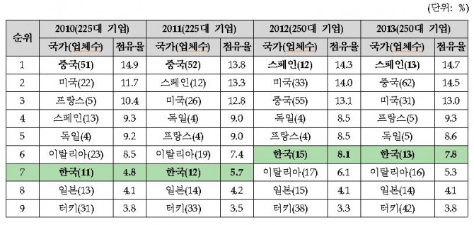 ▲해외건설실적국가별순위[자료=국토부]