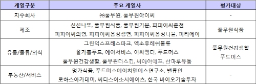 ▲풀무원그룹의주요계열사와평가대상