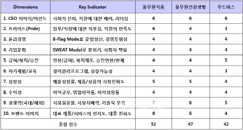 ▲풀무원그룹평가대상기업의차원별점수비교