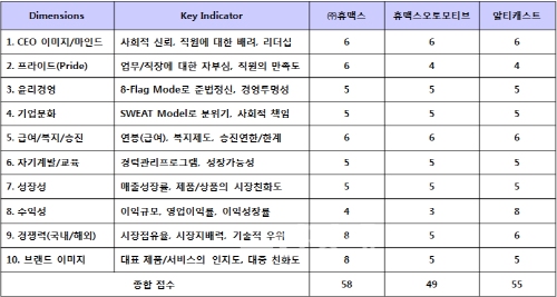 ▲휴맥스그룹평가대상기업의차원별점수비교