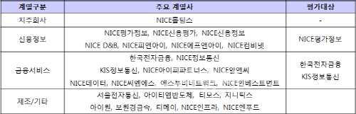 ▲나이스의주요계열사와평가대상