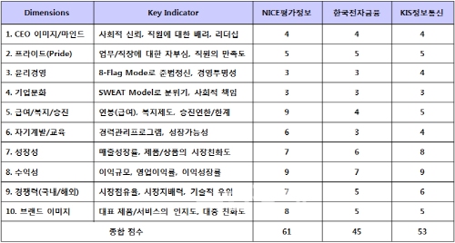 ▲평가대상기업의점수비교