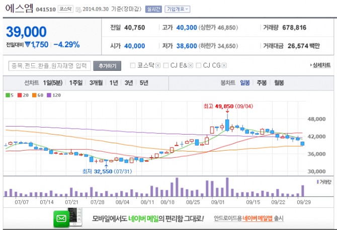 ▲제시카탈퇴영향으로코스닥시장에서에스엠주가가큰폭으로하락했다./사진=네이버캡처