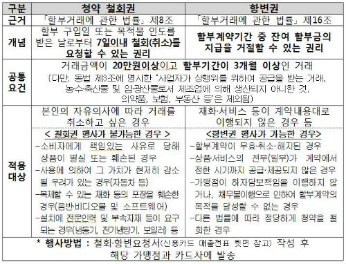 ▲할부계약철회권및항변권개요