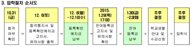 ▲서경대학교수시등록절차/사진=서경대학교홈페이지캡처