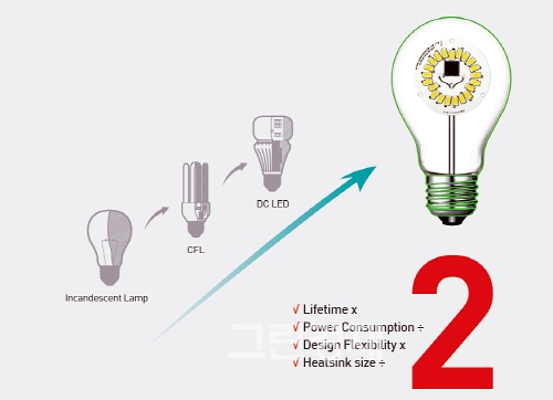 ▲서울반도체는백열전구에서CFN전구,DCLED전구까지발전시키면서조명기구의사용시간을2시간이상증가시켰다.또한소비전력을2배이하로낮추고설계유연성과크기를효율화했다.