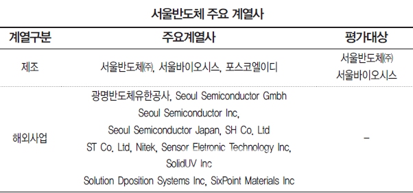 ▲서울반도체주요계열사