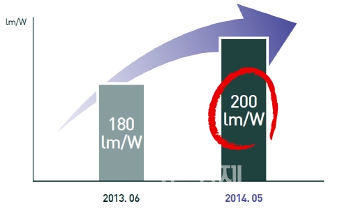 ▲서울반도체에서생산한미드파워LED는매년밝기효율이증가하고있다.