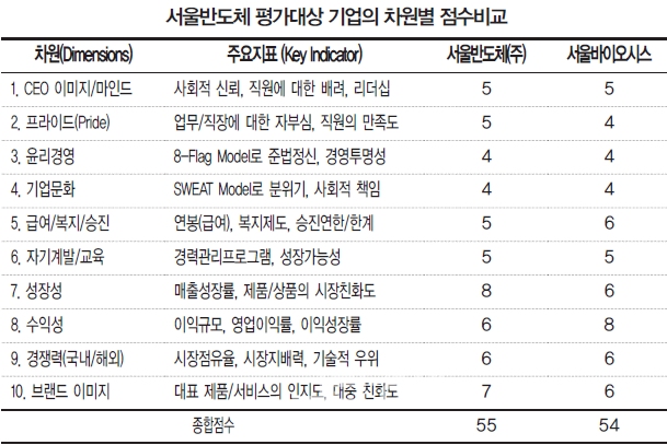 ▲서울반도체평가대상기업의차원별점수비교