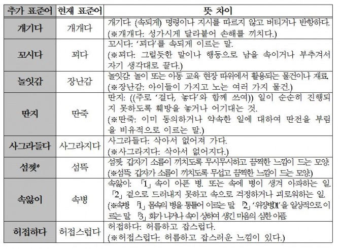 ▲현재표준어와뜻이나어감이차이가나는별도의표준어로인정한것(8개)/사진=국립국어원