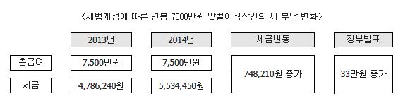 ▲올해연말정산때연봉이7500만원이상의외벌이와맞벌이직장인은각각60만원과75만원의세금을더내야하며,이는정부의발표안보다평균33만원더늘어난규모로추정됐다./사진=한국납세장연맹제공