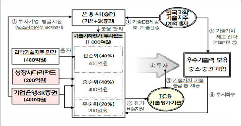 ▲기술가치평가펀드조성계획/사진=금융위