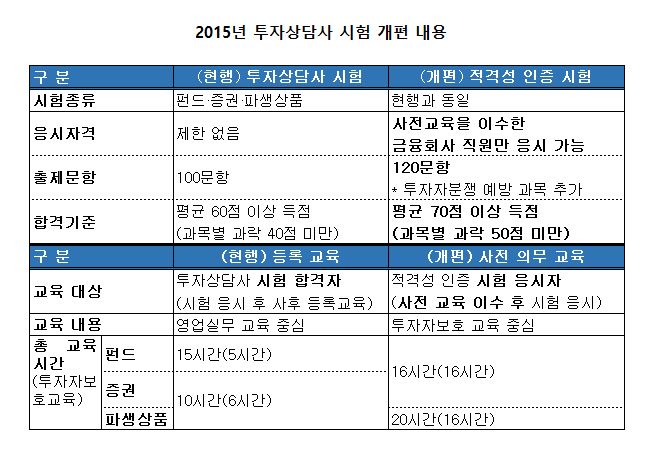 ▲2015년투자상담사시험개편내용/사진=이패스코리아제공