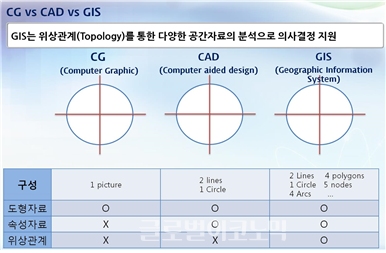 ▲컴퓨터그래픽,캐드,GIS