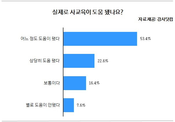 ▲사교육경험자10명중7명이상이입시에도움이됐다고밝혔고,사교육열풍에예체능과목도예외는아니다./사진=알바천국제공