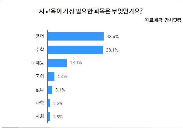 ▲사교육경험자10명중7명이상이입시에도움이됐다고밝혔고,사교육열풍에예체능과목도예외는아니다./사진=알바천국제공