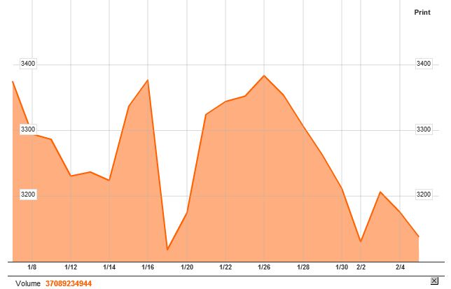 ▲지준율인하에도불구하고중국증시가사흘연속으로떨어졌다.6일에는상하이지수가3100이하로밀렸다.잇단기업공개에따른유동성고갈우려가악재로작용하고있다.상하이증시차트.