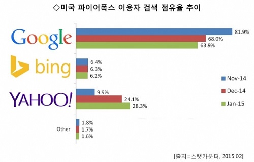 ▲웹검색시장에서구글의하락세와야후의상승세가이어지고있다./자료=스탯카운터