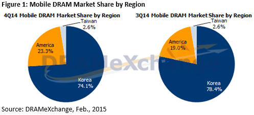 ▲지난해3·4분기모바일D램의국가별시장점유율/사진=D램익스체인지홈페이지