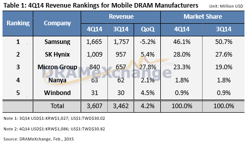▲지난해4분기모바일D램생산업체들의시장점유율과수익률/사진=D램익스체인지홈페이지
