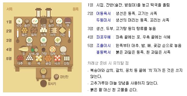 ▲설명절차례상기본원칙만익힌다면어려울건없지만,미리확인하고상차림에실수가없도록주의해야한다./사진=네이버홈페이지캡처