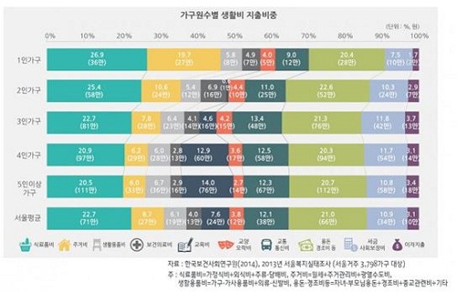 ▲가구원수별생활비지출비중/사진=서울연구소제공