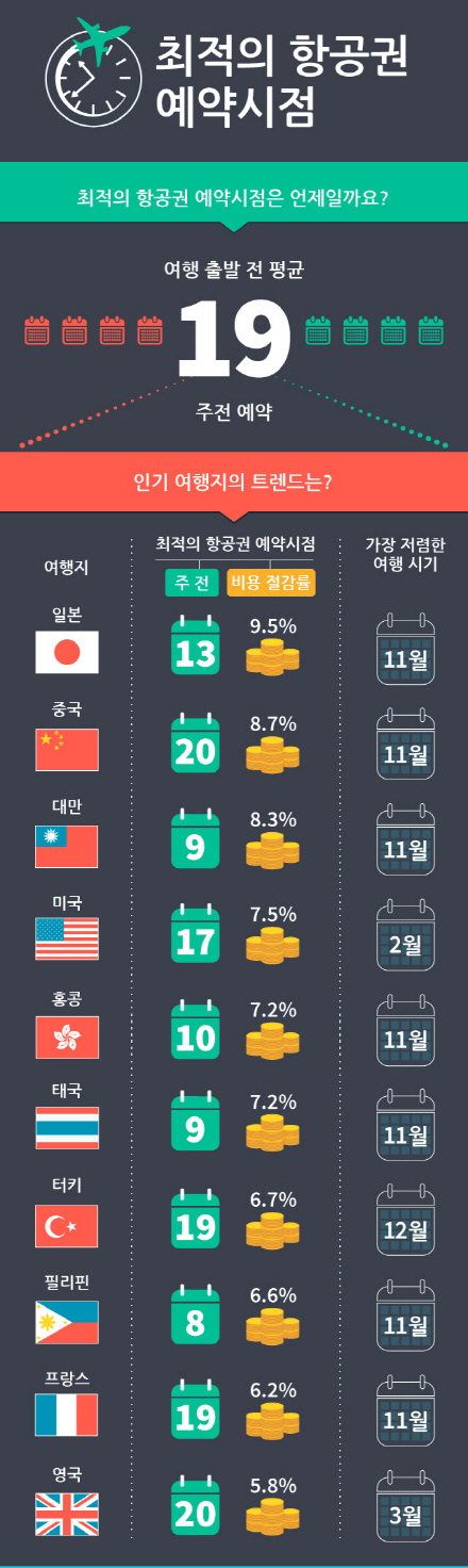 ▲자료=스카이스캐너