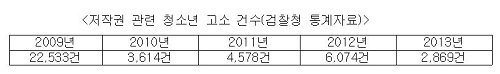 ▲저작권관련검찰청고소건수통계자료/사진=문화체육관광부제공