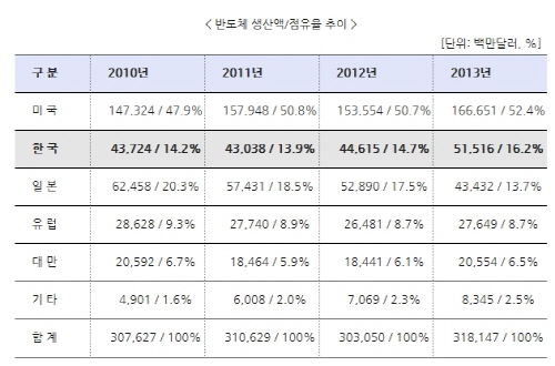 * 출처: 산업통상자원부