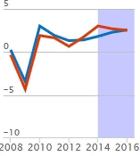 * 2015년과 2016년 OECD 회원국 평균 경제성장률 예상(푸른선) VS 영국 경제 성장률 예상(붉은선), 출처:OECD