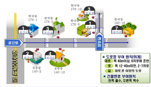 도로명주소 부여원칙