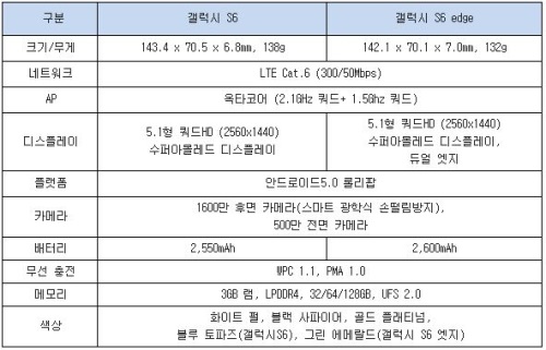 갤럭시 S6의 주요사양. 무선충전은 WPC와 PMA를 모두 적용했다.