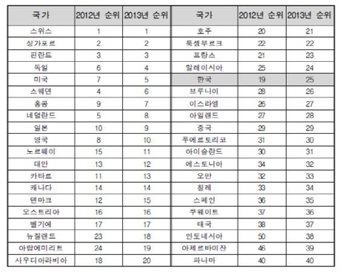 세계경쟁력지수 주요 국가 순위