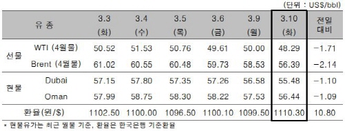 선물 포함 해외 원유가격 현황 -페트로넷