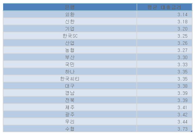 은행연합회 3월16일 공시 주담대 금리 자료
