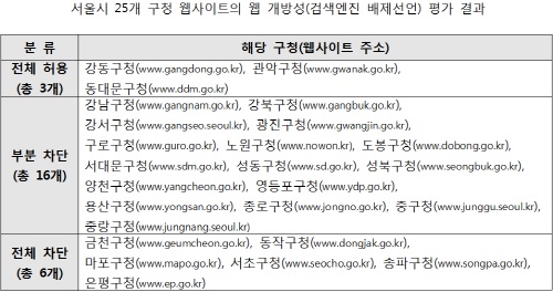 자료: 웹발전연구소, 서울시 25개 구청 웹사이트에 대해 ‘검색엔진 배제 선언’에 대해 평가한 결과를 정리 것임.